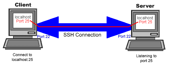 Tutorial 8 Cara Setup Aplikasi SSH Tunnel Pada VPS - E-Padi